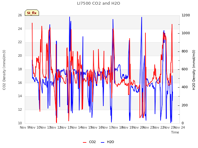 plot of LI7500 CO2 and H2O