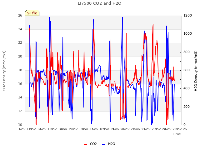 plot of LI7500 CO2 and H2O