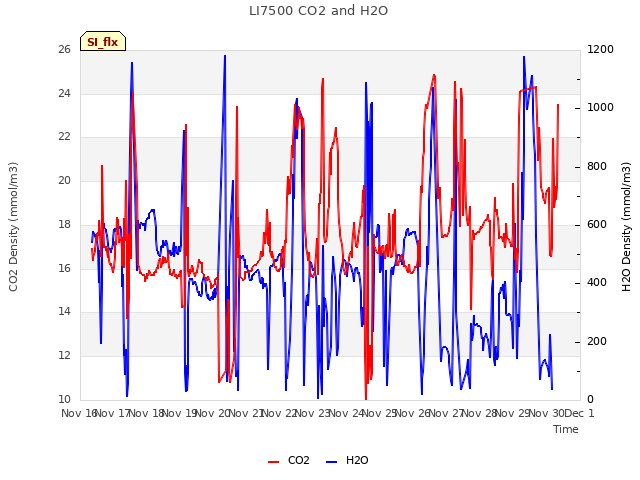 plot of LI7500 CO2 and H2O