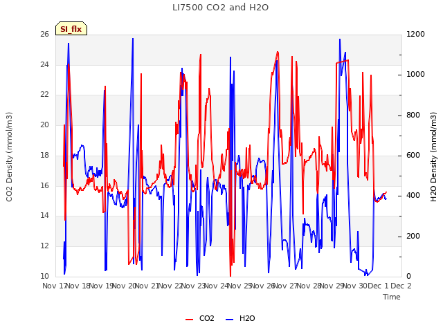 plot of LI7500 CO2 and H2O