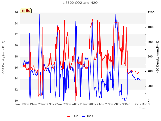 plot of LI7500 CO2 and H2O