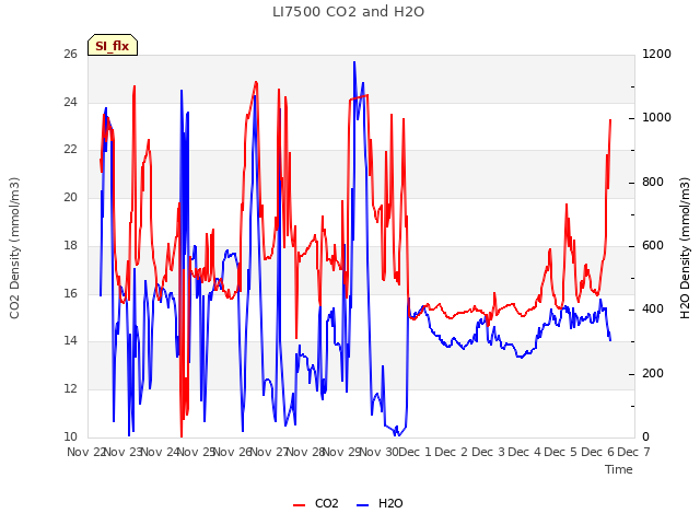 plot of LI7500 CO2 and H2O