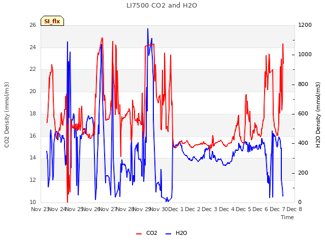 plot of LI7500 CO2 and H2O