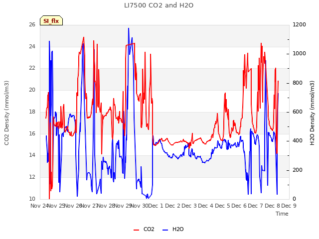 plot of LI7500 CO2 and H2O