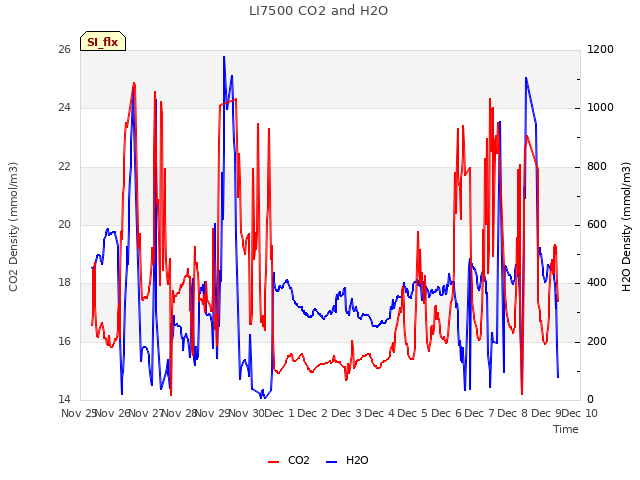 plot of LI7500 CO2 and H2O