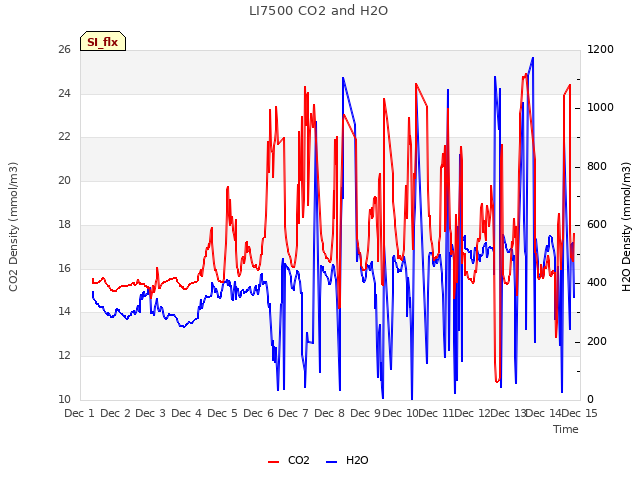 plot of LI7500 CO2 and H2O