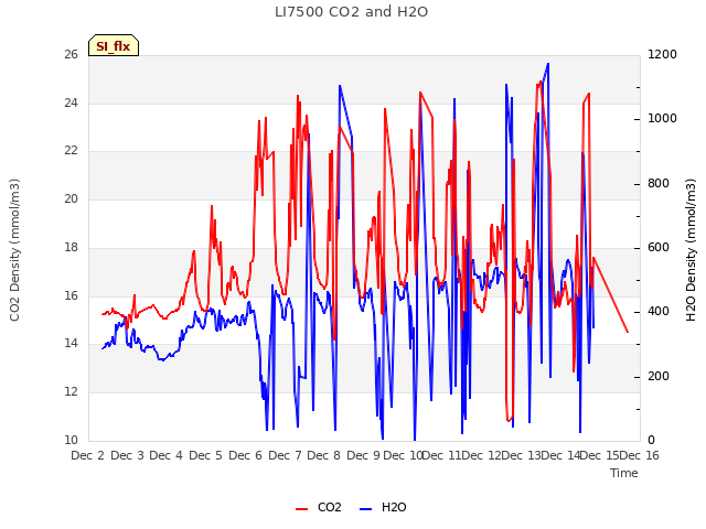 plot of LI7500 CO2 and H2O