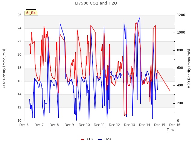 plot of LI7500 CO2 and H2O