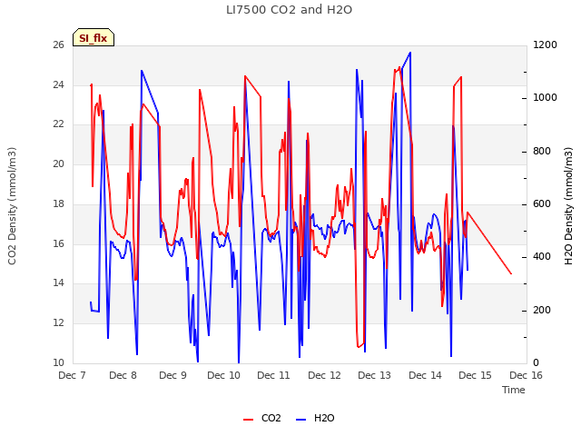 plot of LI7500 CO2 and H2O