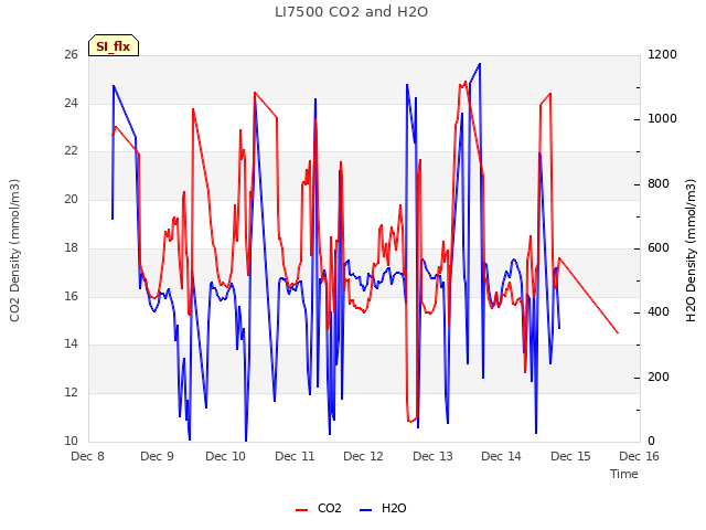 plot of LI7500 CO2 and H2O