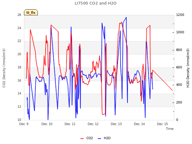 plot of LI7500 CO2 and H2O