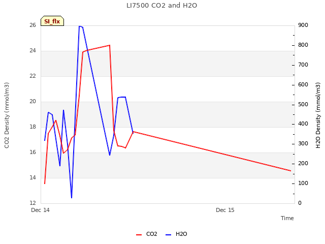 plot of LI7500 CO2 and H2O