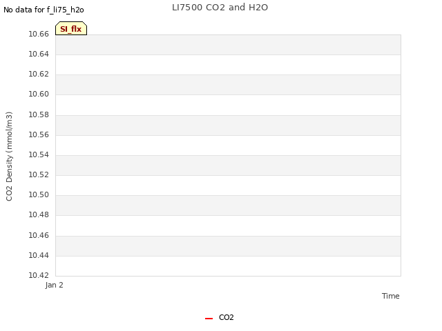 plot of LI7500 CO2 and H2O