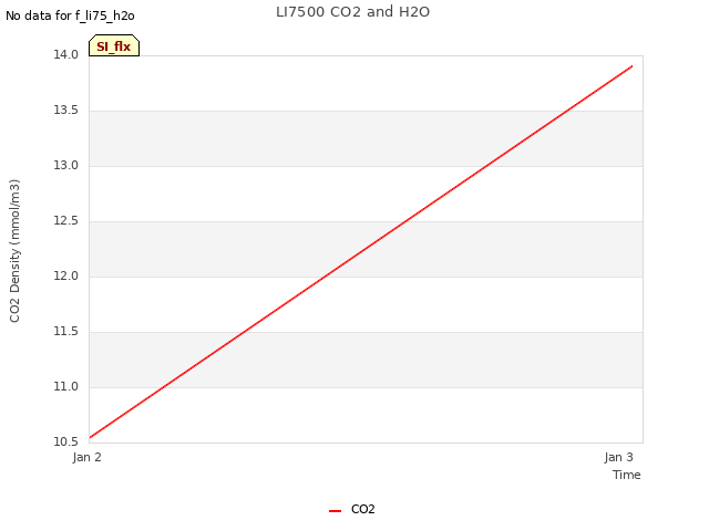 plot of LI7500 CO2 and H2O