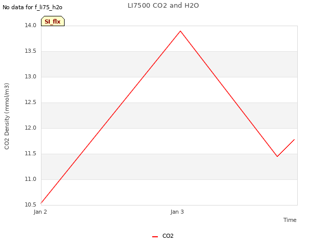 plot of LI7500 CO2 and H2O