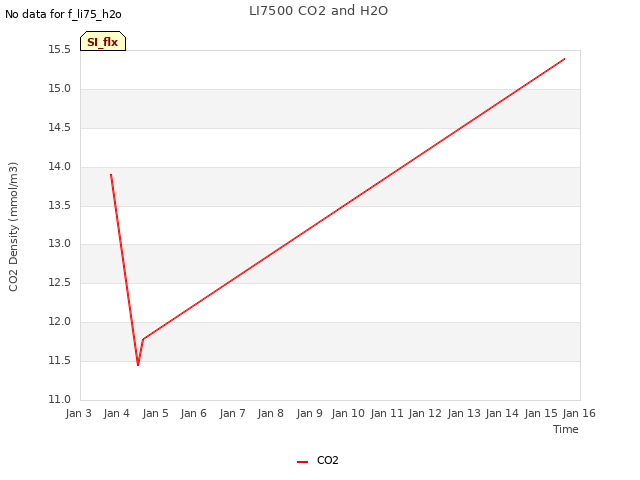 plot of LI7500 CO2 and H2O