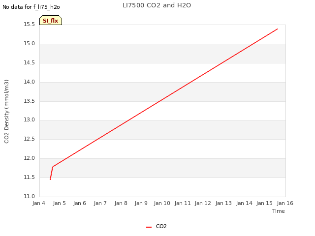 plot of LI7500 CO2 and H2O