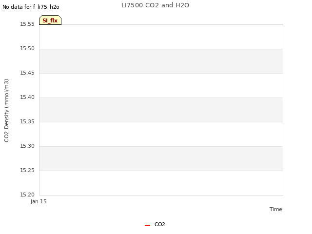 plot of LI7500 CO2 and H2O