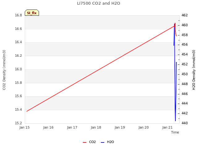 plot of LI7500 CO2 and H2O