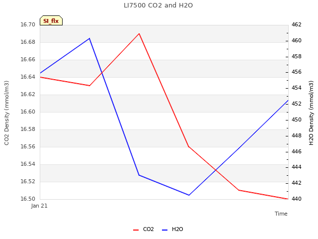 plot of LI7500 CO2 and H2O