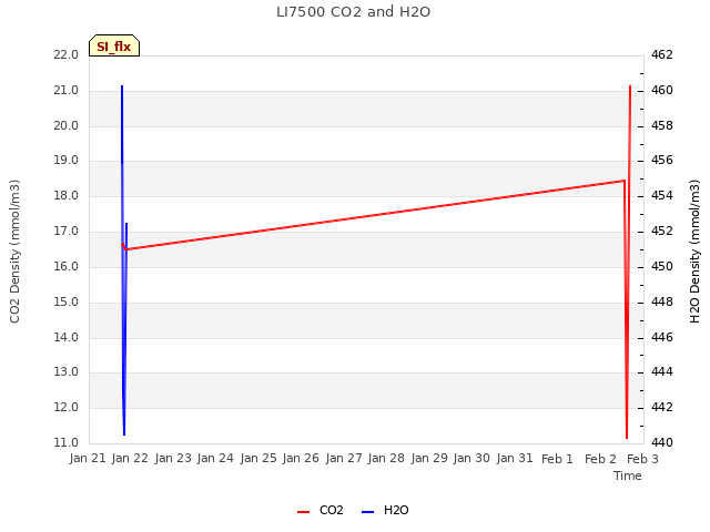 plot of LI7500 CO2 and H2O