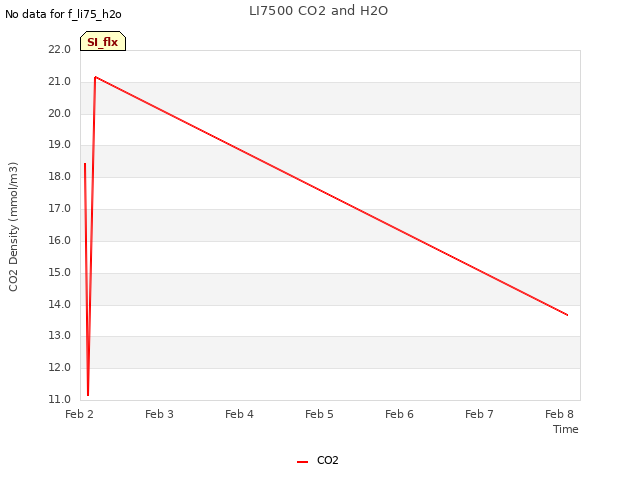 plot of LI7500 CO2 and H2O