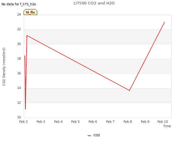 plot of LI7500 CO2 and H2O