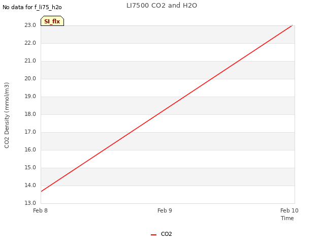 plot of LI7500 CO2 and H2O