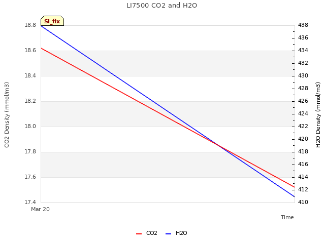 plot of LI7500 CO2 and H2O