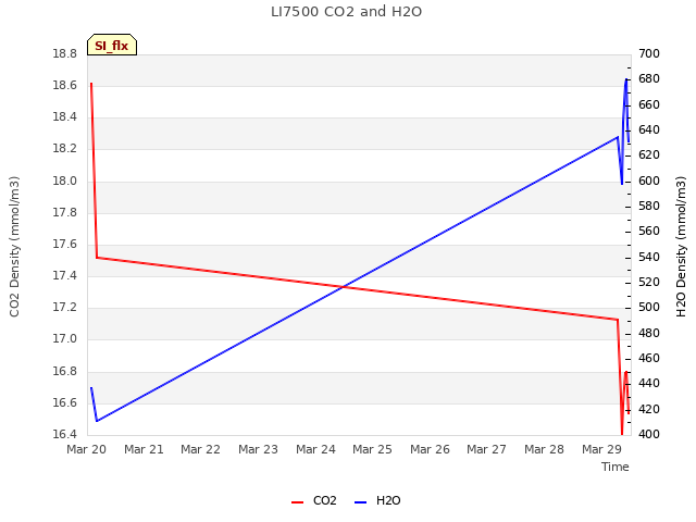 plot of LI7500 CO2 and H2O