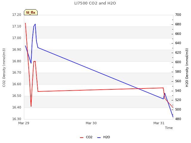 plot of LI7500 CO2 and H2O