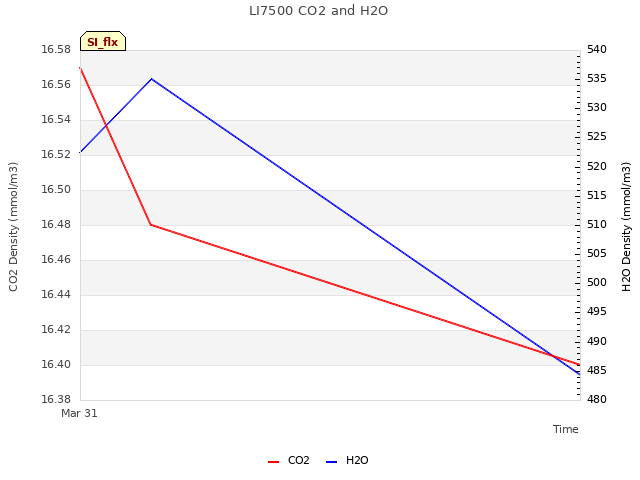 plot of LI7500 CO2 and H2O