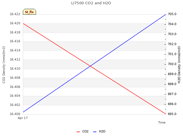 plot of LI7500 CO2 and H2O