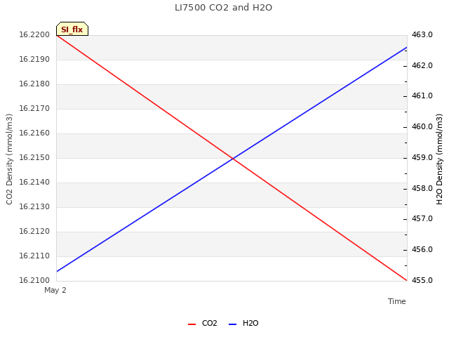 plot of LI7500 CO2 and H2O