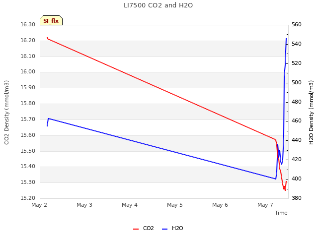 plot of LI7500 CO2 and H2O