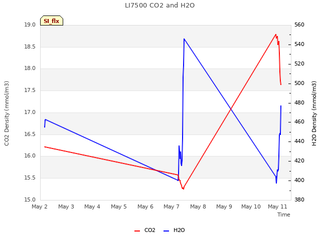 plot of LI7500 CO2 and H2O