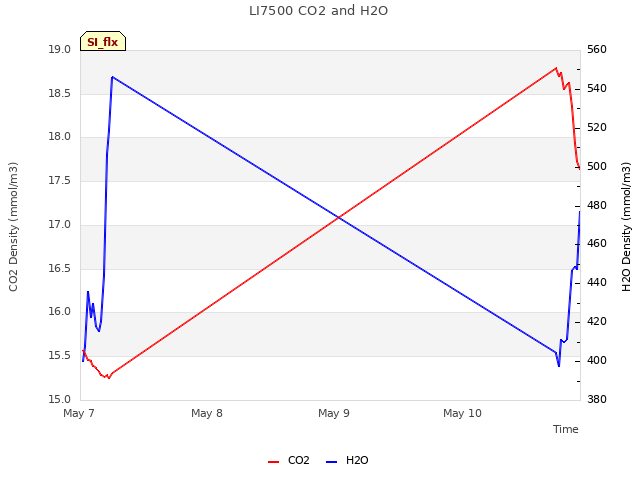 plot of LI7500 CO2 and H2O