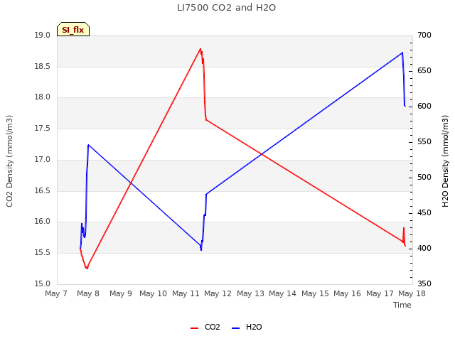 plot of LI7500 CO2 and H2O