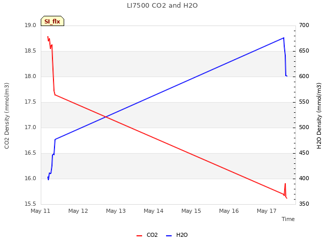 plot of LI7500 CO2 and H2O