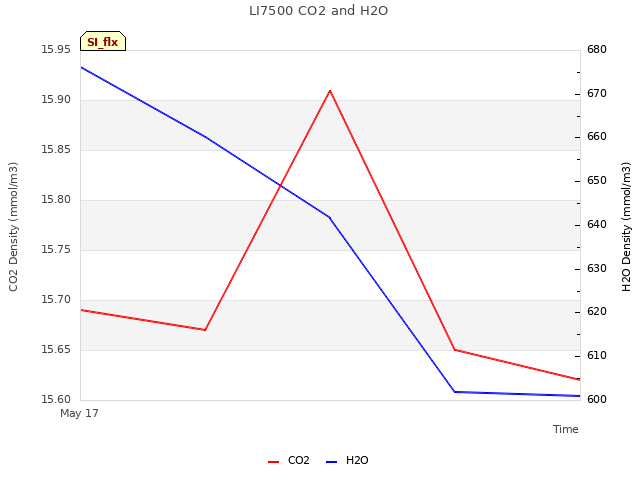 plot of LI7500 CO2 and H2O