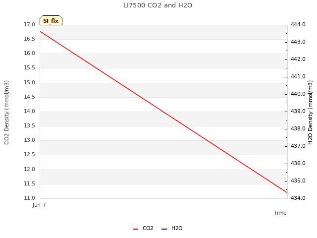 plot of LI7500 CO2 and H2O