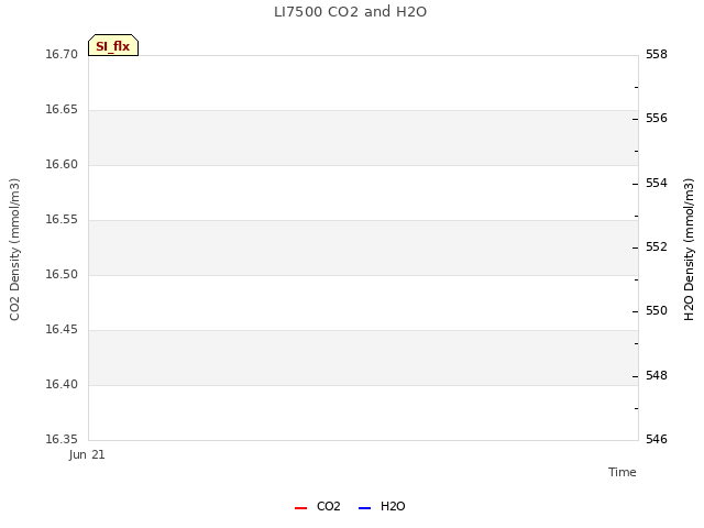 plot of LI7500 CO2 and H2O