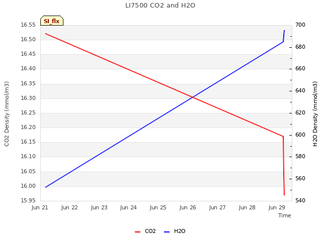 plot of LI7500 CO2 and H2O