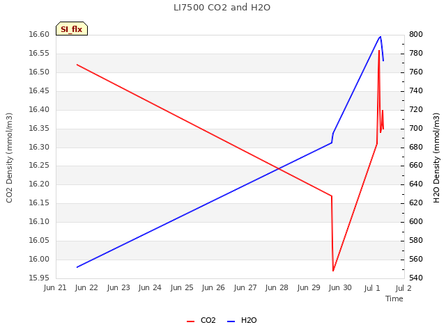 plot of LI7500 CO2 and H2O