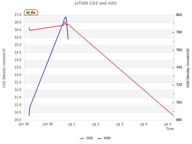 plot of LI7500 CO2 and H2O