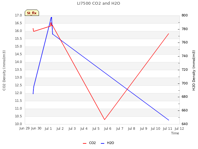 plot of LI7500 CO2 and H2O