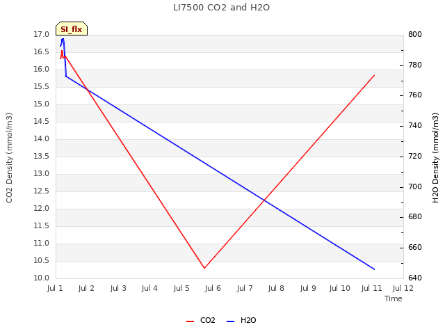plot of LI7500 CO2 and H2O