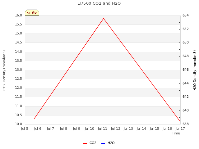 plot of LI7500 CO2 and H2O