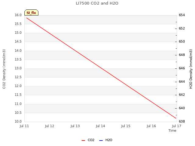 plot of LI7500 CO2 and H2O