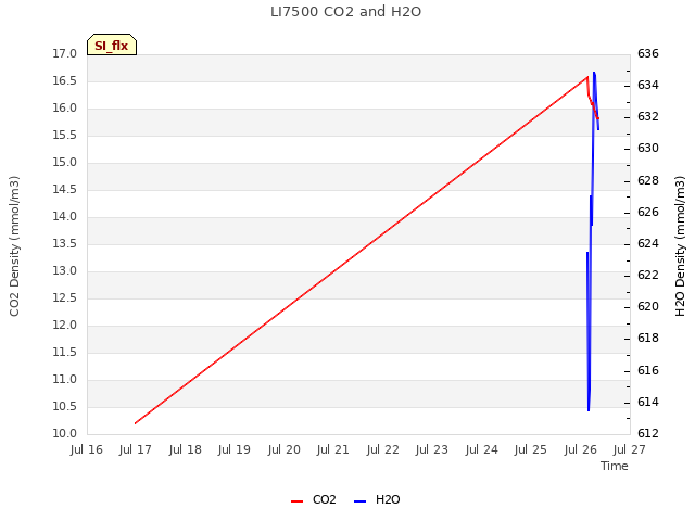 plot of LI7500 CO2 and H2O